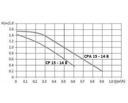 Насос циркуляционный для ГВС Smart Install CPA 15-14B 80мм 5Вт 1x230В 50Гц