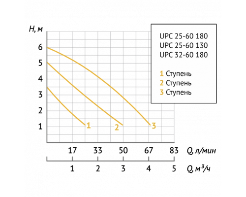 Насос циркуляционный Unipump UPC 25-60 180