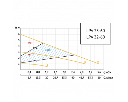 Насос циркуляционный Unipump LPA 25-60 180